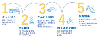 新型コロナ抗体測定サービス・オミクロン株に対する抗体価を測定可能に