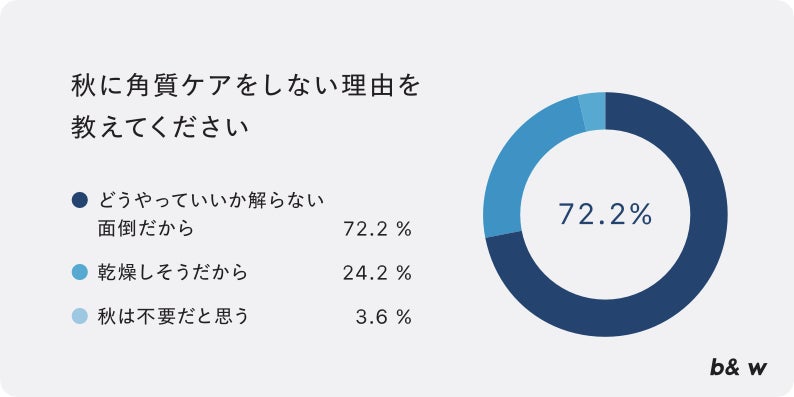 【美肌アンケート調査】秋に角質ケアをしない理由は？「やり方がわからない」「めんどくさい」と答えた30〜40代女性は72.2%。角質ケアをする人は全体の24.2%と低い結果に。