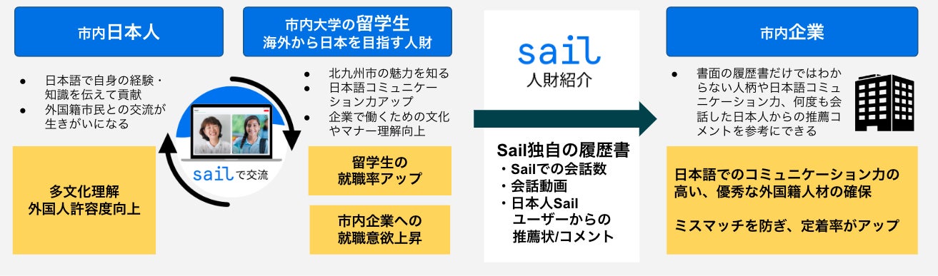 北九州市の実証支援事業に、株式会社Helteの会話コミュニティサービス「Sail」を使った 外国籍人財の紹介事業が、採択されました。
