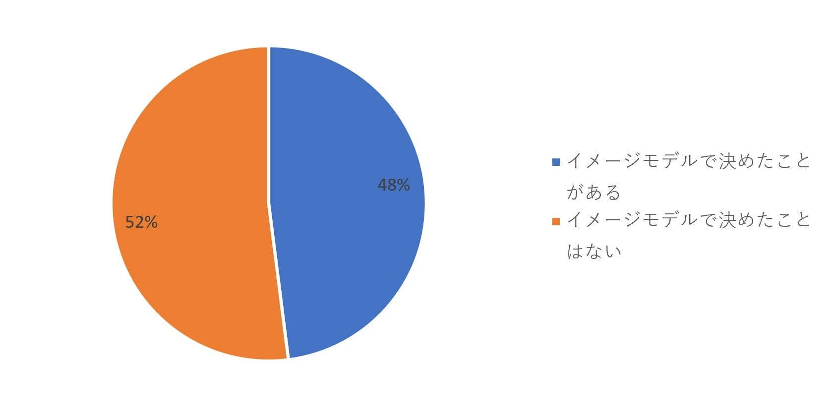 カラコン購入者の約5割が「イメージモデル」で決める。ミドル世代に向けたモデルの起用が市場規模の拡大につながるか