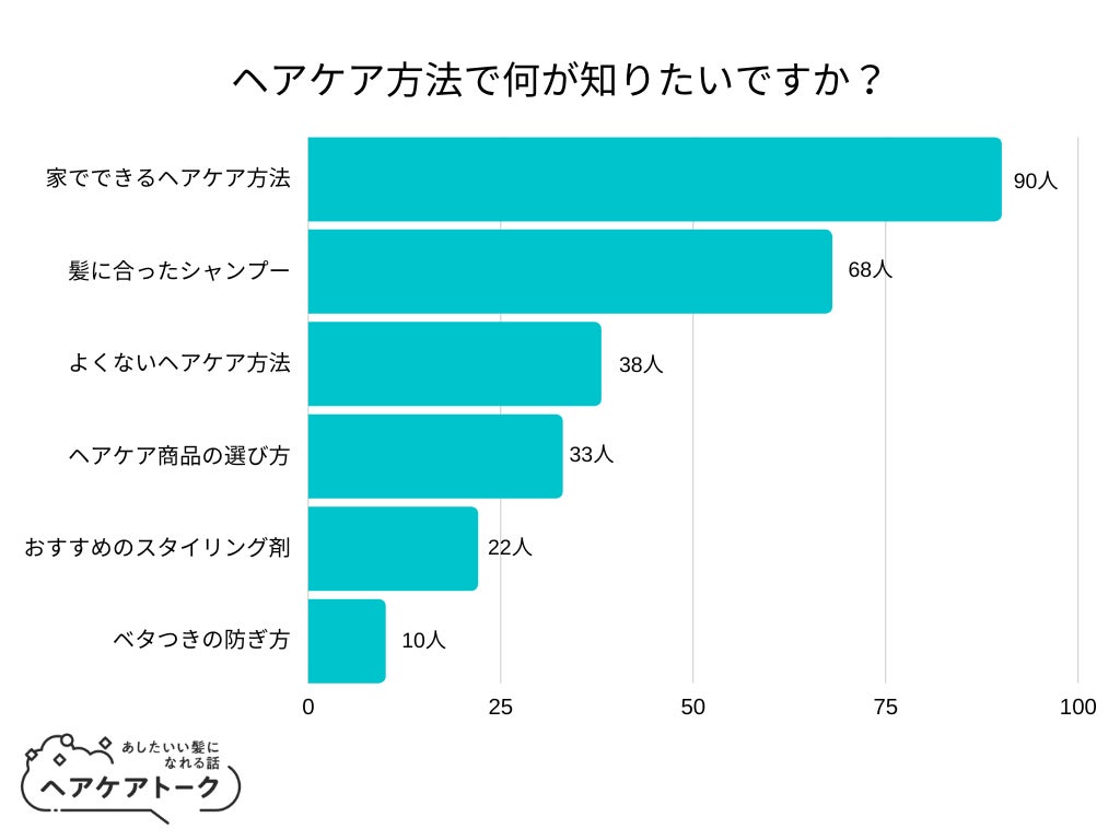 【調査レポート】ヘアケアで何が知りたいですか？1位は「家でできるヘアケア方法」でした！