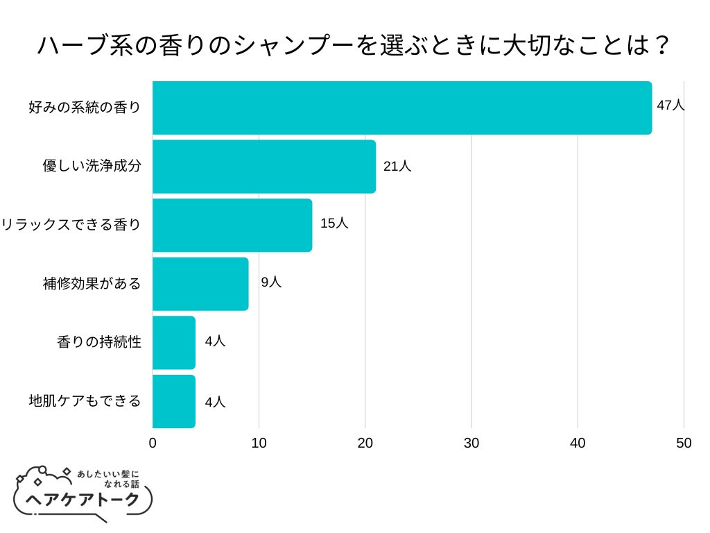 【調査レポート】ハーブ系の香りのシャンプーを選ぶときに大切なことは？ 1位は「好みの系統の香り」でした！