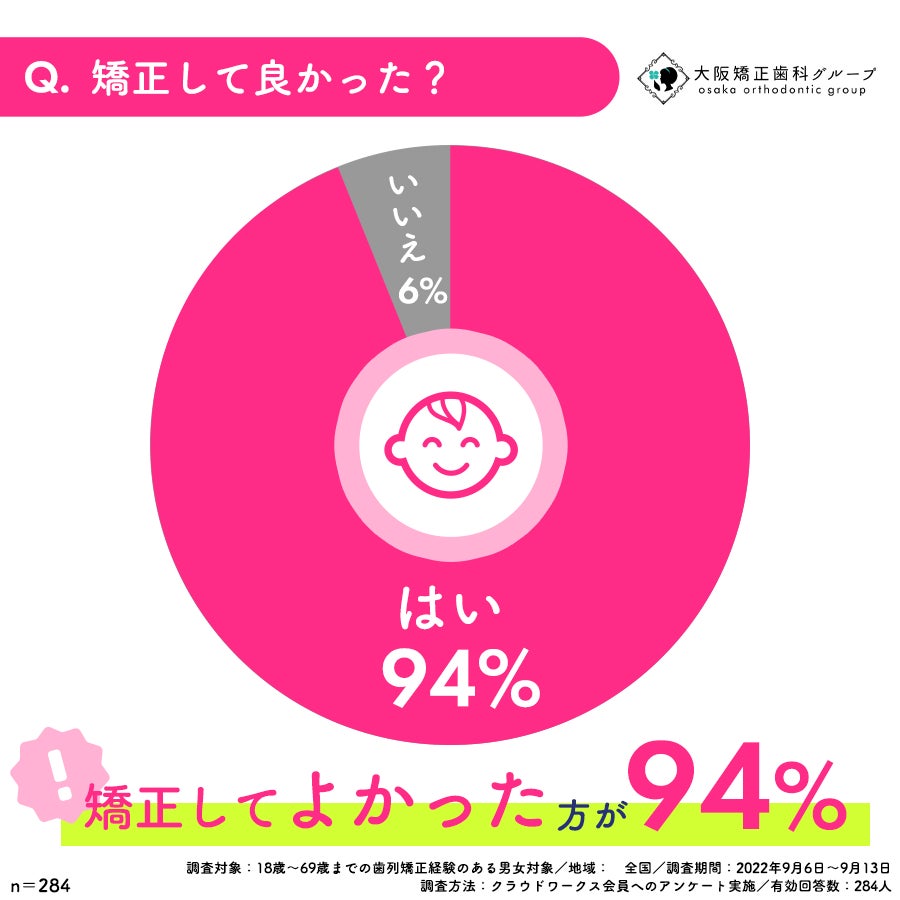 大阪・神戸で15院の大阪矯正歯科グループが『歯列矯正の満足度調査』を実施