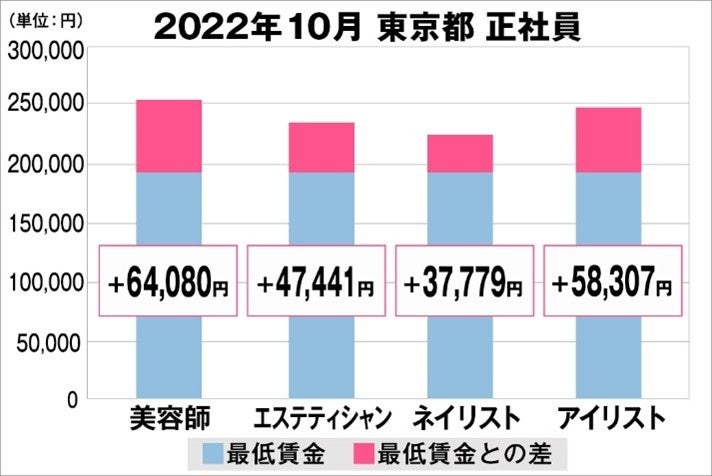 美プロ調べ「2022年10月　最低賃金から見る美容業界の給料調査」～東京版～