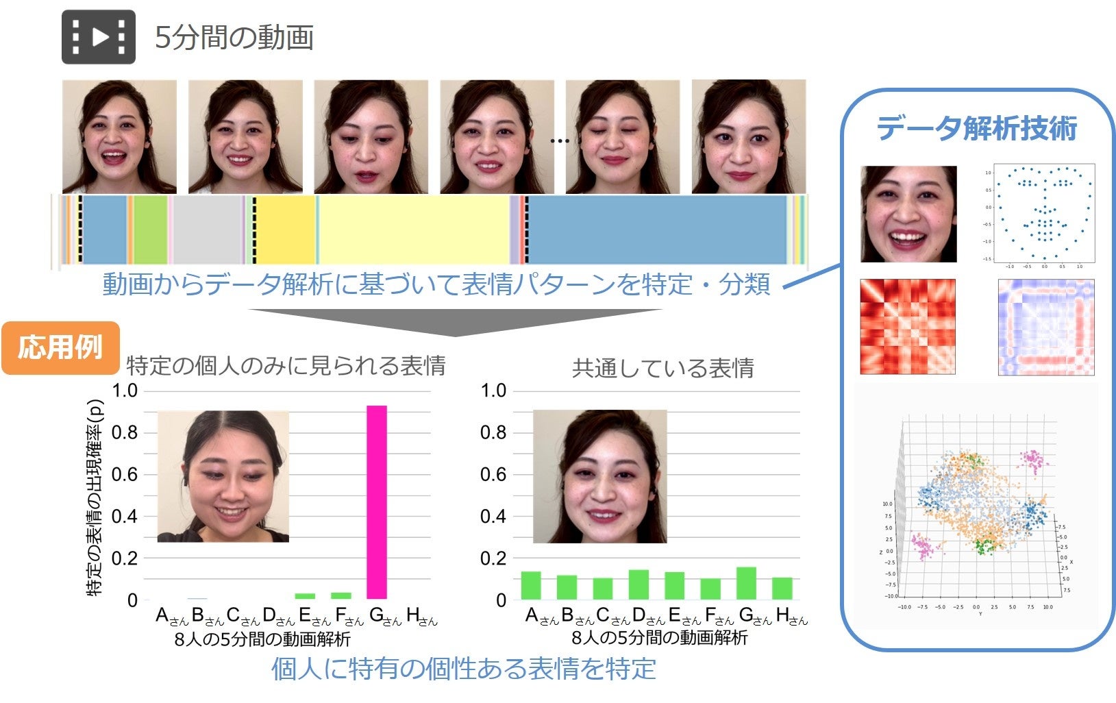 動画から個人の表情パターンを解析できる技術を開発　～ その人だけがみせる表情の特定に成功 ～