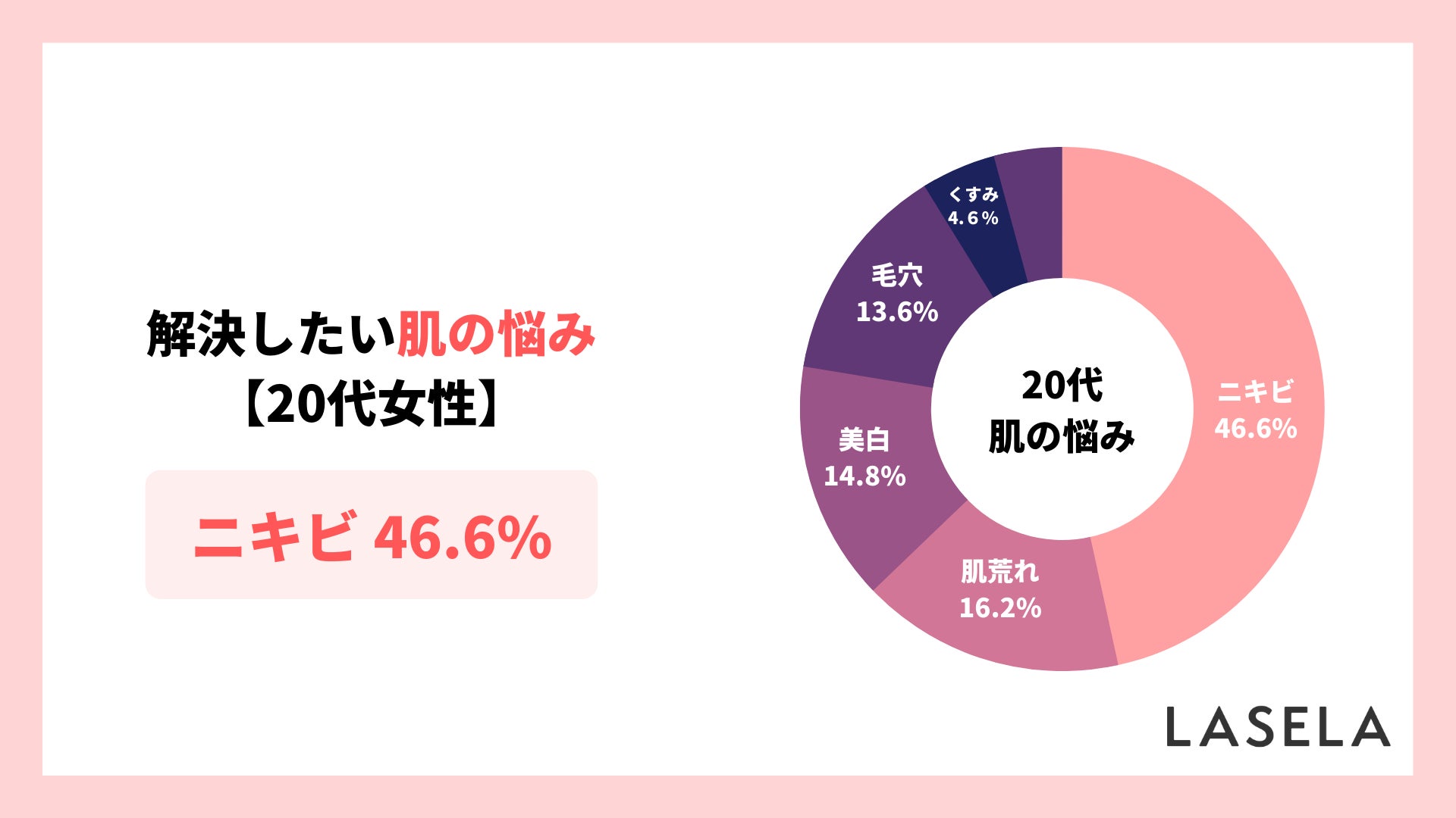 【20代のニキビケア】商品選びのポイントは「肌質」、敏感肌では約半数が重視