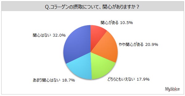 【コラーゲンの摂取に関する調査】コラーゲンの摂取に関心がある人は3割強。直近1年間にコラーゲンの摂取に関することを行った人のうち、効果を感じる人は2割強。女性では効果を感じない人の方が多い