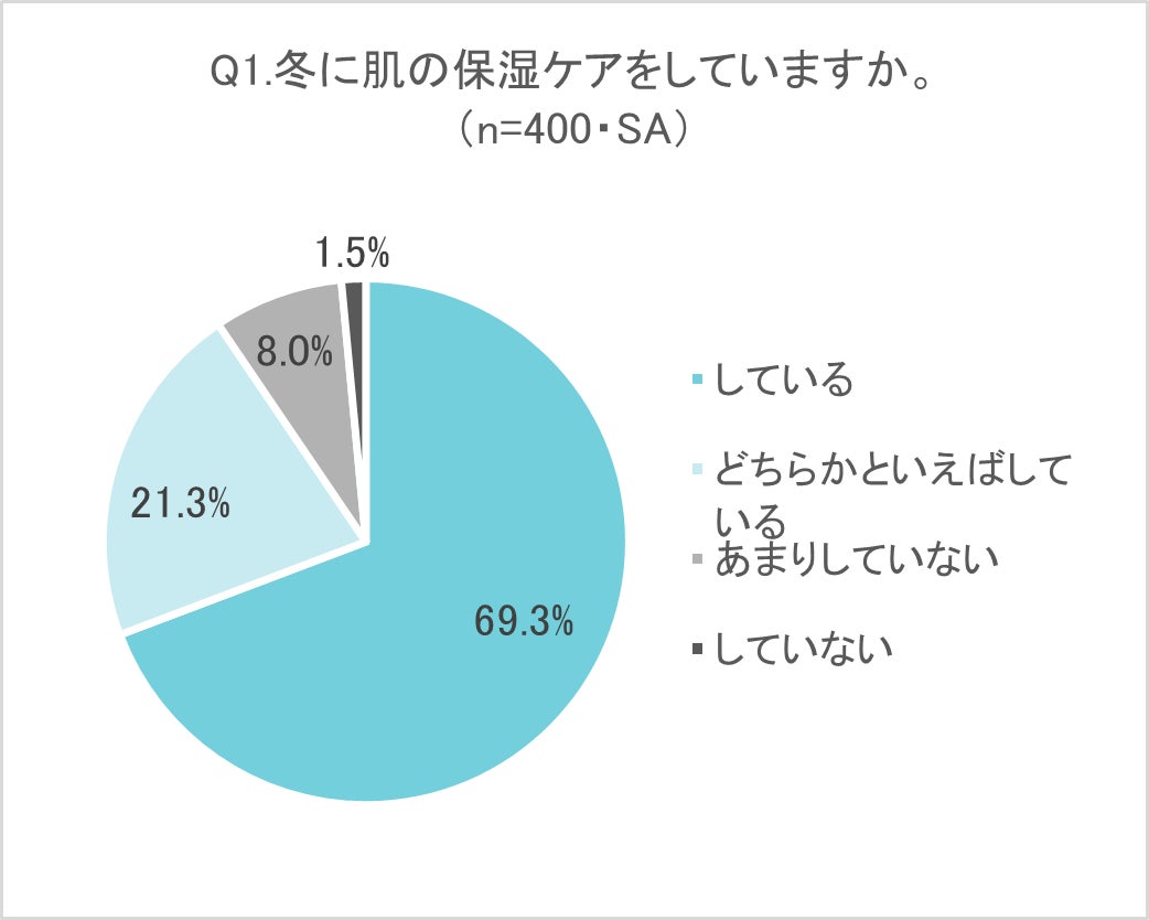 冬の乾燥ケアをしているつもりなのに、乾燥を繰り返しがちな「つもりケア」が8割以上！「保湿を意識する」と回答した人が9割以上いる中、「保湿をしているつもりでも乾燥を繰り返す」と回答した人は7割以上！