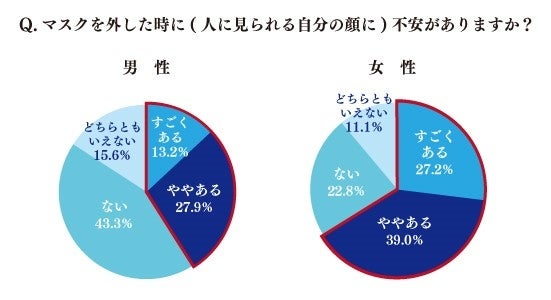 東京美容クリニックが「マスクギャップ」アンケート第2弾を実施！女性に比べると少ないものの、男性でも4割以上が不安の声