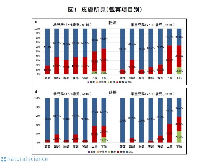 幼児期から学童期の4歳から10歳までの児を対象に皮膚科専門医による皮膚状態の確認と実態調査を論文として報告