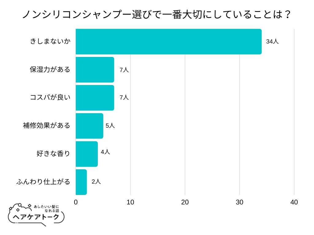 【調査レポート】ノンシリコンシャンプー選びで一番大切にしていることは？1位は「きしまないか」でした！