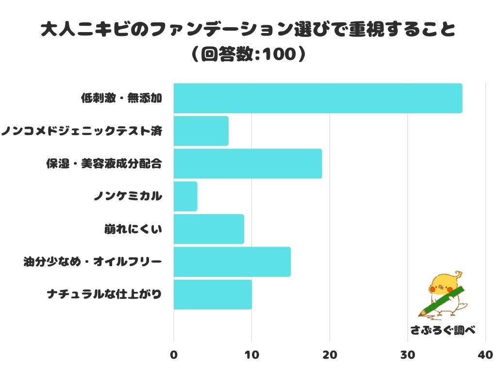 【調査レポート】ノンシリコンシャンプー選びで一番大切にしていることは？1位は「きしまないか」でした！