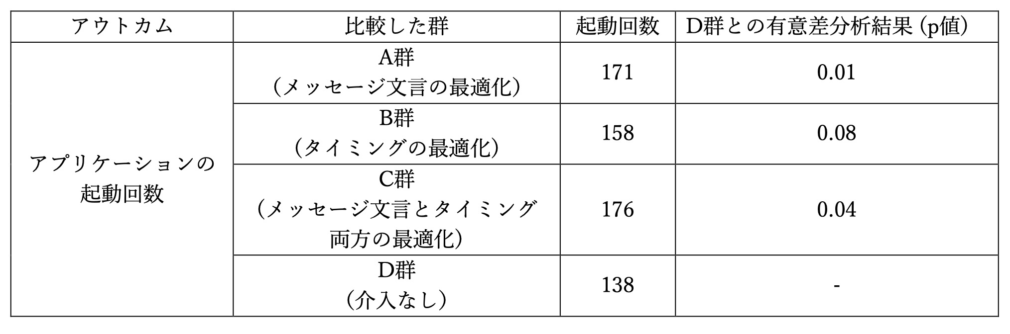 ≪慶應義塾大学×WillBooster
×リンクアンドコミュニケーションの共同研究≫
健康アプリにおけるプッシュ通知の
最適化による利用促進への影響を調査
～情報処理学会IoT行動変容学研究グループ 第2回研究会で、
本研究について報告～