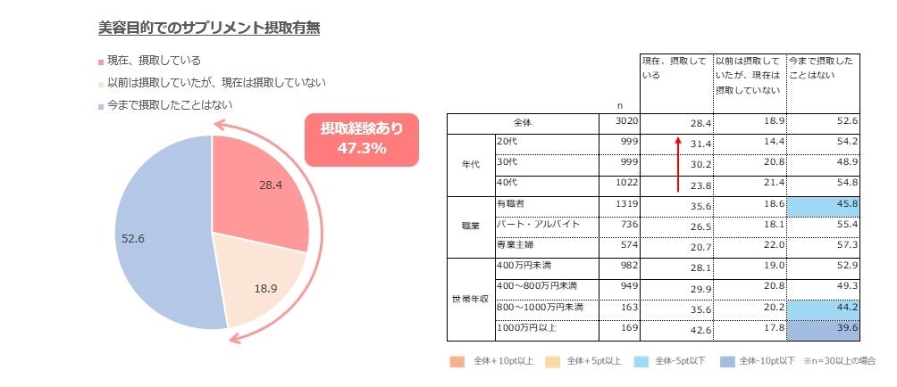 冬到来！温活で効果を得られている人は約7割で4人に1人以上が「冷え性が改善した」「肌の調子が良くなった」と回答。温活経験者の3人に1人以上が愛飲するコーヒーは温活に適していないことが判明。