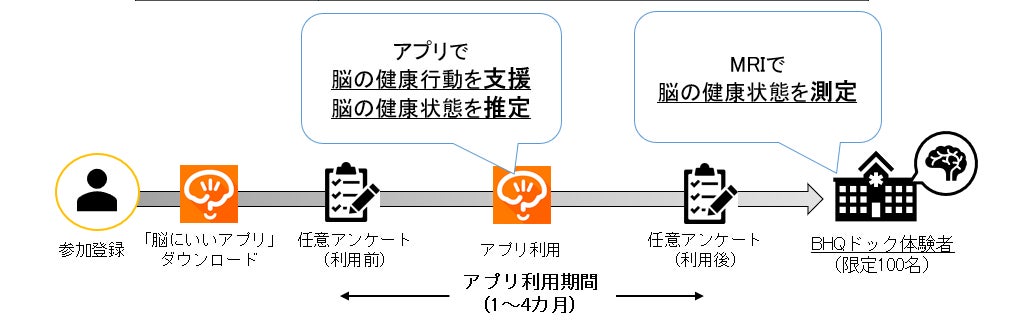 脳の健康の見える化により、持病者の自発的な健康行動の促進・健康意識の増加に寄与