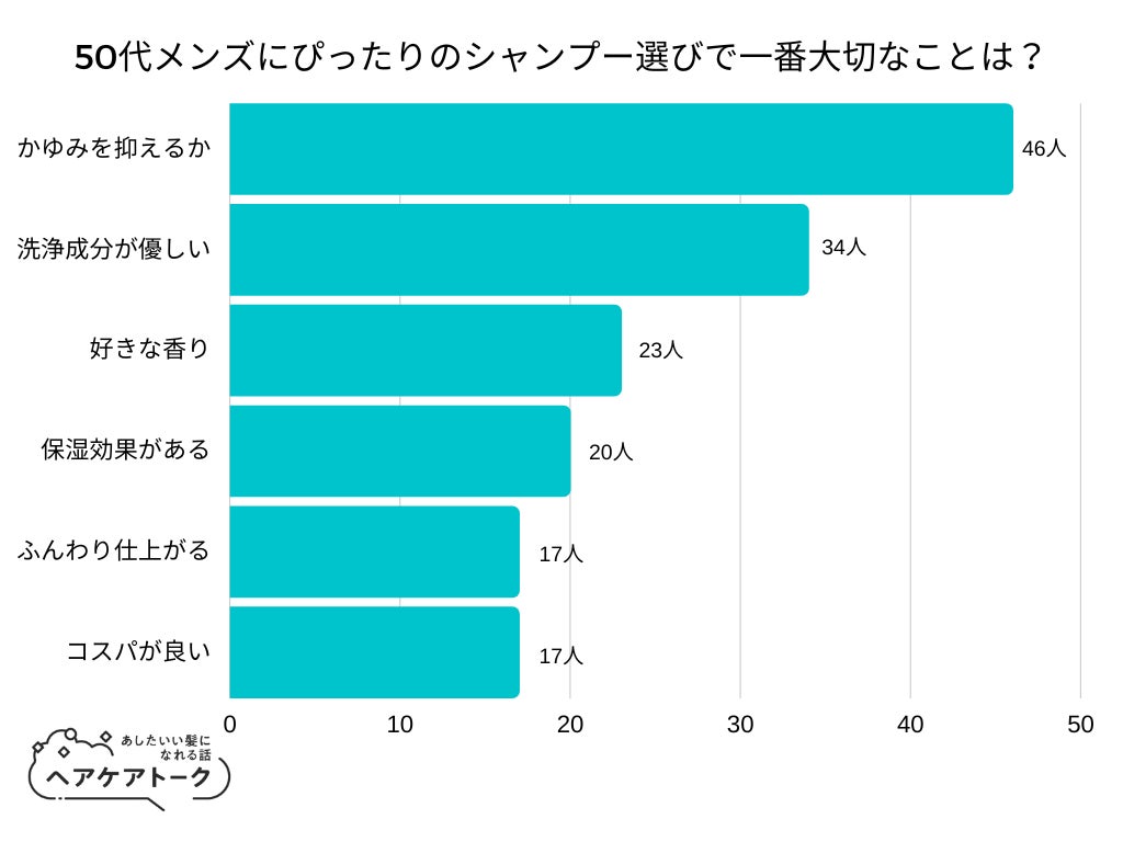 【調査レポート】マスクで肌荒れ時ファンデーション選びで重視することは？「低刺激・無添加」が1位に！