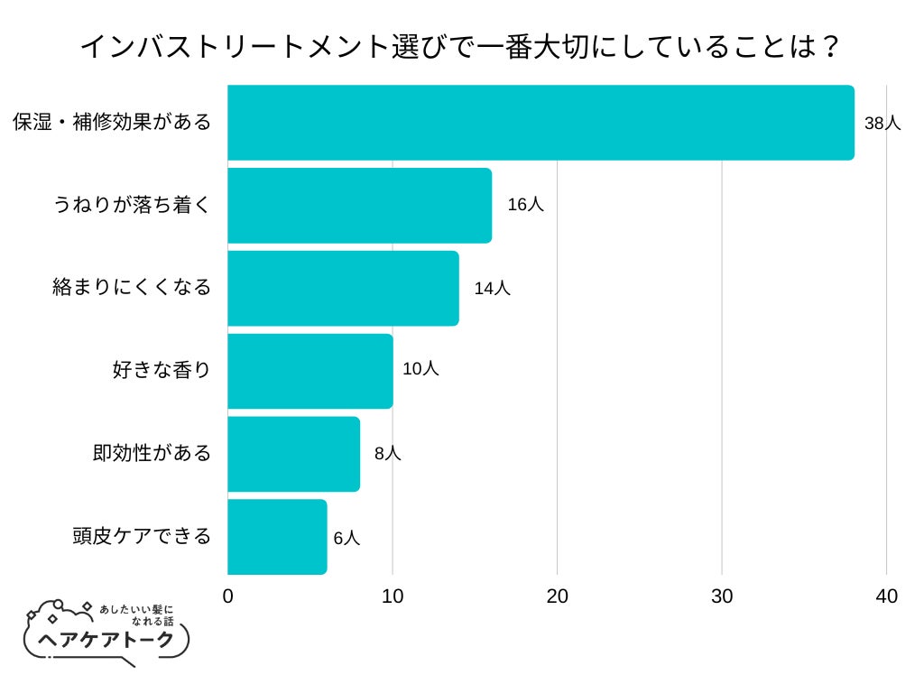 ＜調査結果＞おうち時間におすすめのヘアケアのアイテムを選んでください　1位『洗い流さないトリートメント』！