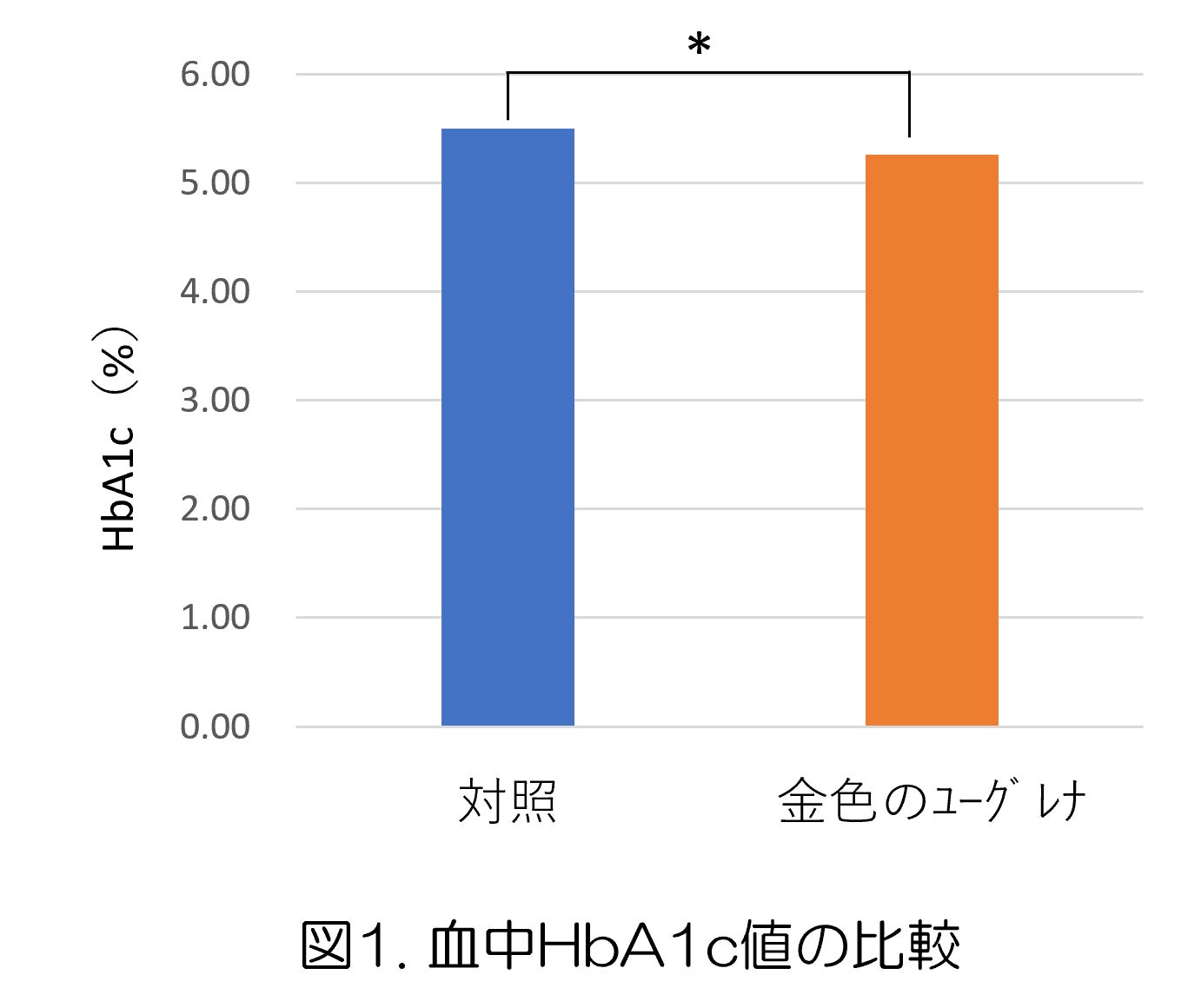 世界初！金色のユーグレナ（パラミロンEOD-1）の摂取によるメタボリックシンドローム関連指標の改善をヒト試験で確認
