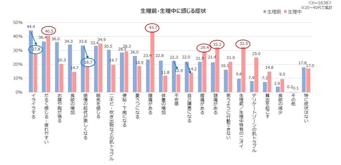 休みたいのに休めない！女性の生理に対するホンネ