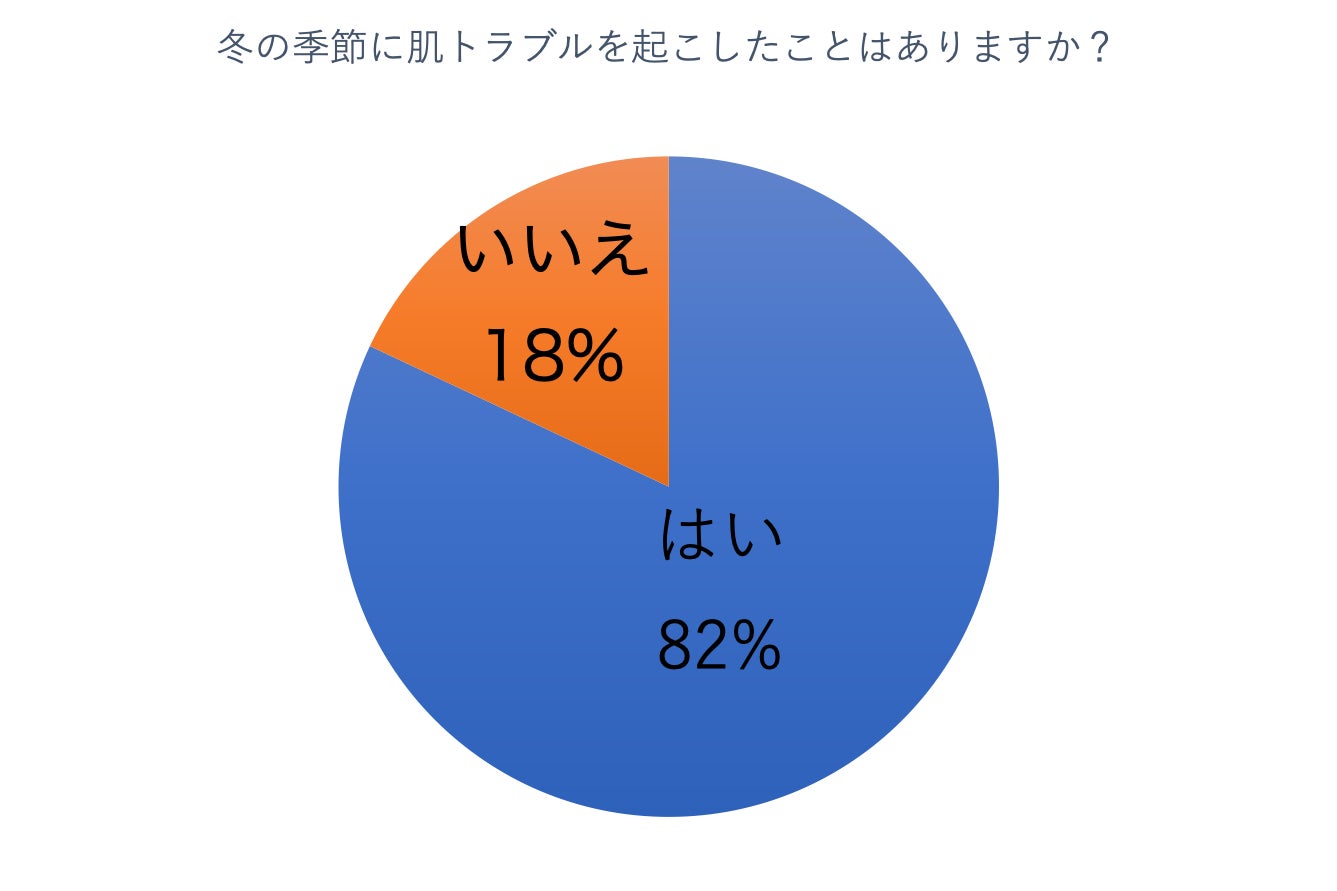 【無料脱毛】選べる３パーツで話題の『#脱毛gram』が気になる冬のムダ毛のお悩みについて調査レポートを発表