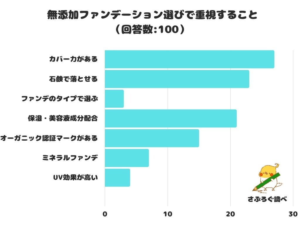 【調査レポート】無添加ファンデーション選びで重視することは？1位は「カバー力がある」！