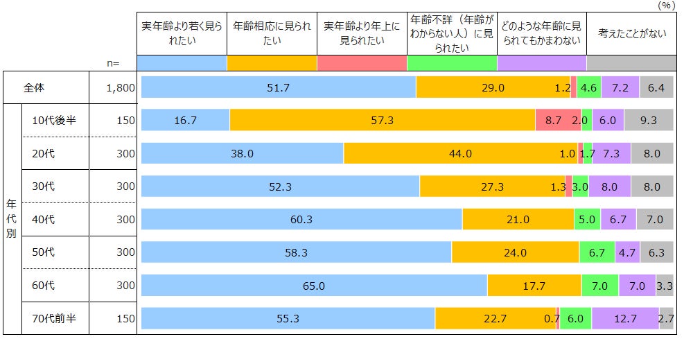 15～74歳の女性1,800人対象　女性の「年齢・エイジング」への意識と価値観を分析　ポーラ文化研究所が最新調査レポートを発行