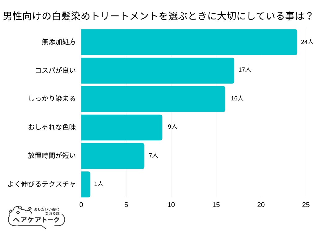 【調査レポート】男性向けの白髪染めトリートメントを選ぶときに大切にしている事は？1位は「無添加処方」でした！