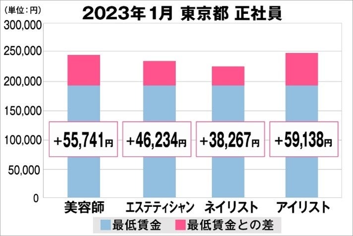 美プロ調べ「2023年1月　最低賃金から見る美容業界の給料調査」～東京版～