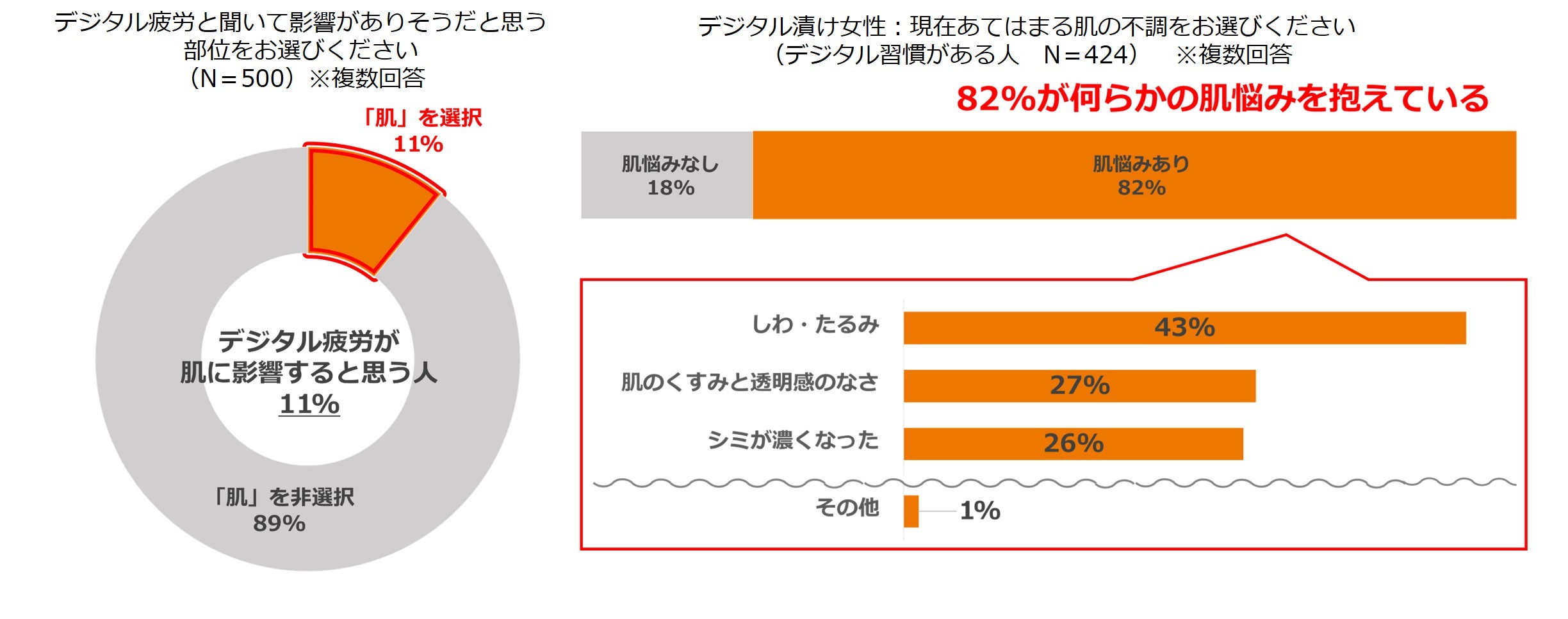 ニキビケア商品は価格・口コミよりも肌質・成分を重視、敏感肌向け商品購入者の約半数は乾燥肌・混合肌