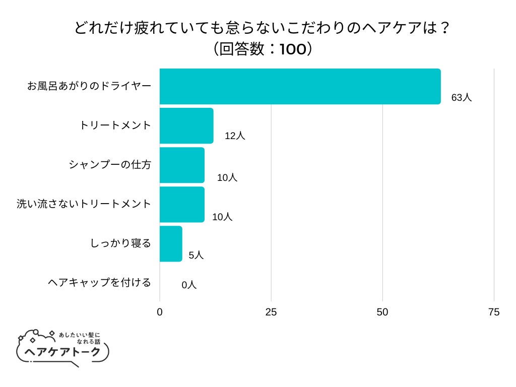 【調査レポート】どれだけ疲れていても怠らないこだわりのヘアケアは？1位は「お風呂あがりのドライヤー」でした！