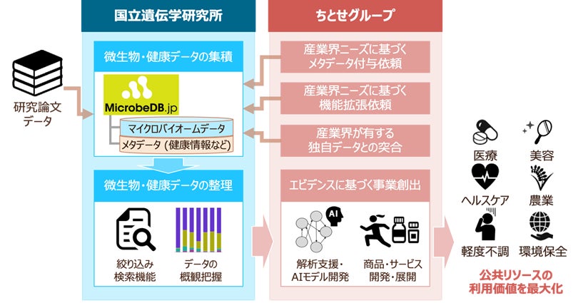 国立遺伝学研究所とちとせグループ　マイクロバイオームデータ利活用促進に向けたデータベース機能拡張について提携を開始