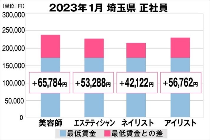 美プロ調べ「2023年1月　最低賃金から見る美容業界の給料調査」～埼玉版～