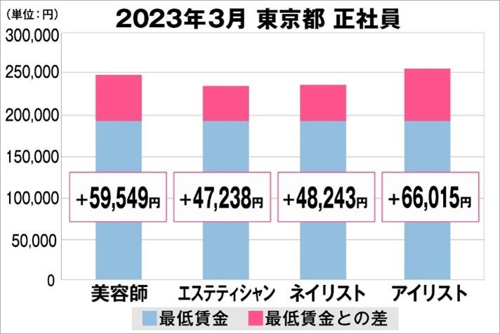 女性社員比率・管理職比率・管理職ママ比率２倍に※１