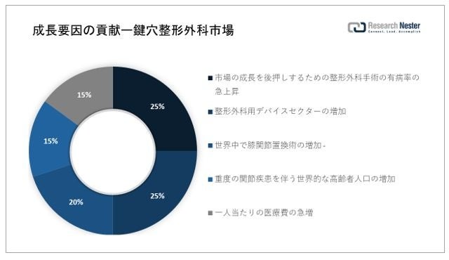 歯科用メンブレンおよび骨移植代用品市場（Dental Membrane and Bone Graft Substitutes）に関する調査は、2022 年ランドスケープを理解するために実施されました。