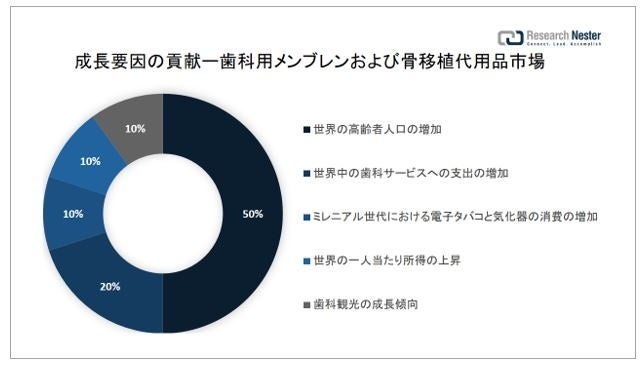 鍵穴整形外科市場（Keyhole Orthopedic Surgery Market）に関する調査は、2022 年のランドスケープを理解するために実施されました。