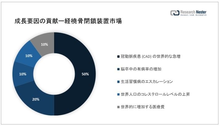 タンパク質分析装置市場（Protein Analyzers Market）に関する調査は、2022 年のランドスケープを理解するために実施されました。