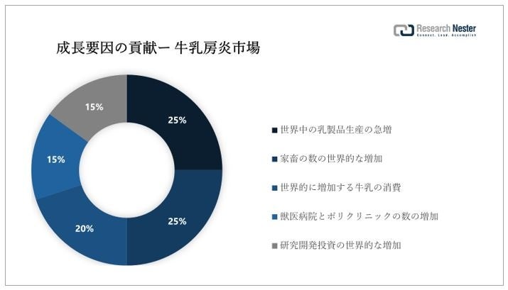 ウシラクトフェリン市場（Bovine Lactoferrin Market）に関する調査は、2022 年のランドスケープを理解するために実施されました。