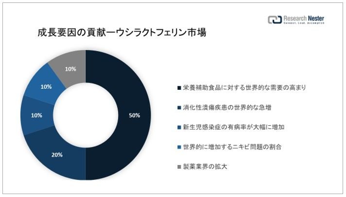 牛乳房炎市場（Bovine Mastitis market）に関する調査は、2022 年のランドスケープを理解するために実施されました。