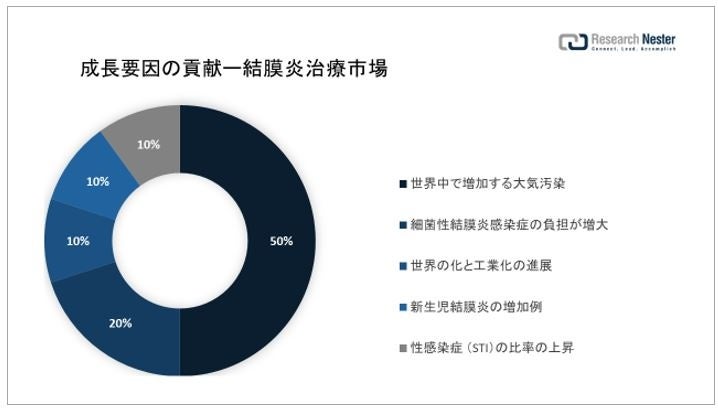 医療機器金融市場（Medical Equipment Financing Market）に関する調査は、2022 年のランドスケープを理解するために実施されました。