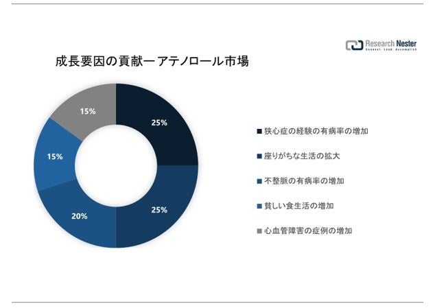 外科用ドリル市場（Surgical Drill Market）に関する調査は、2022 年のランドスケープを理解するために実施されました。