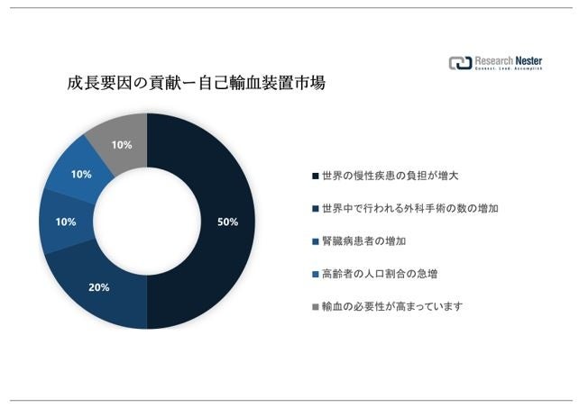 粘液補充市場（Viscosupplementation market）に関する調査は、2022 年のランドスケープを理解するために実施されました。