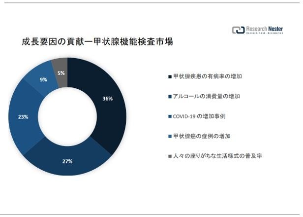 合成生物学市場（Synthetic biology market）に関する調査は、2022 年のランドスケープを理解するために実施されました。