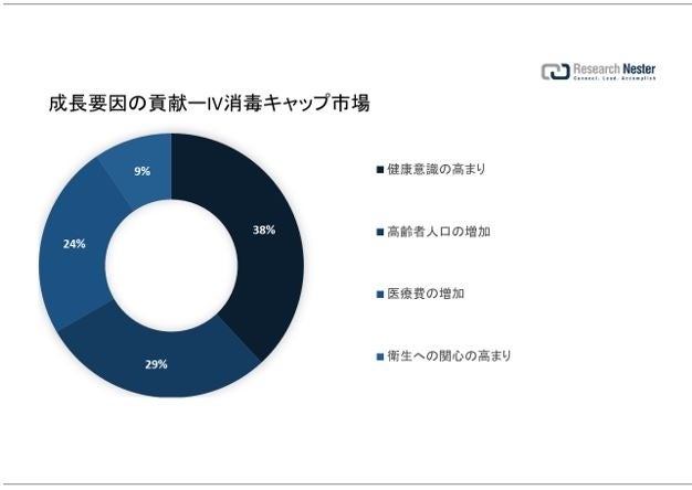 プレフィルドシリンジ市場（Prefilled syringes market）に関する調査は、2022 年のランドスケープを理解するために実施されました。