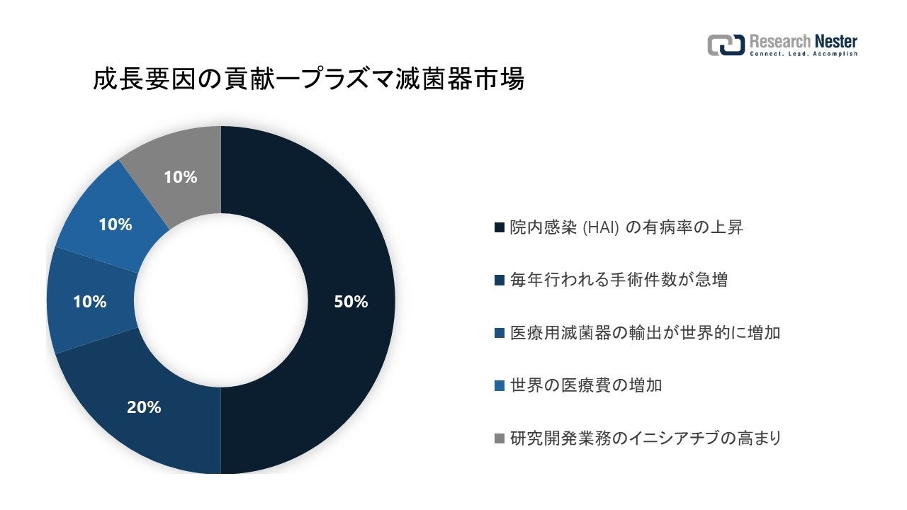 骨科電動工具市場（Orthopedic Power Tools Market）に関する調査は、2022 年のランドスケープを理解するために実施されました。