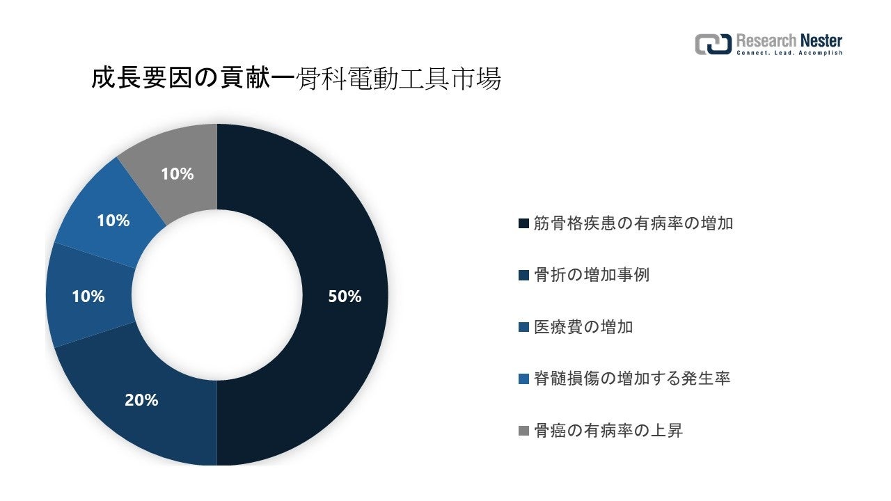 細胞培養培地市場（Cell Culture Media Market）に関する調査は、2022 年のランドスケープを理解するために実施されました。