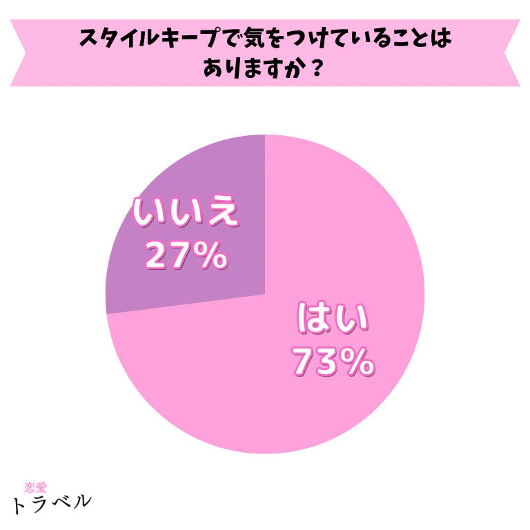 「パンの記念日」に実施したアンケート集計結果のご報告　
ルミナコイド摂取不足の理解は約7割