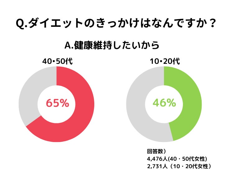 アラフォー・アラフィフ女子のダイエット理由1位は健康維持、Z世代は理想の自分や美しさのためにダイエットを継続