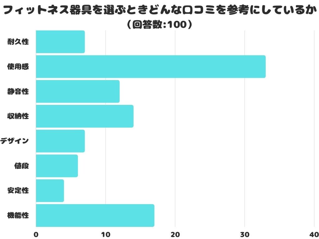 ＜調査レポート＞ スキンケア商品で「今使っていないけどプラスしたいアイテム」はなんですか？1位は「アイクリーム」