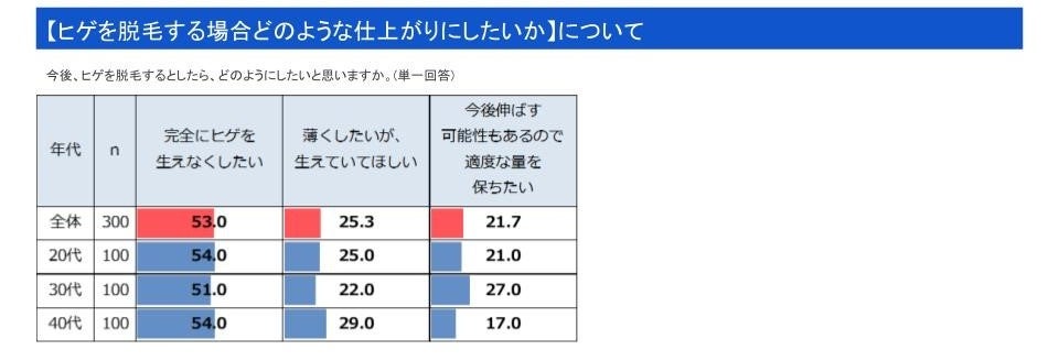 意外？！約半数の男性が「ヒゲをある程度残したい」と回答20代～40代の男性300名にヒゲや体毛事情について調査