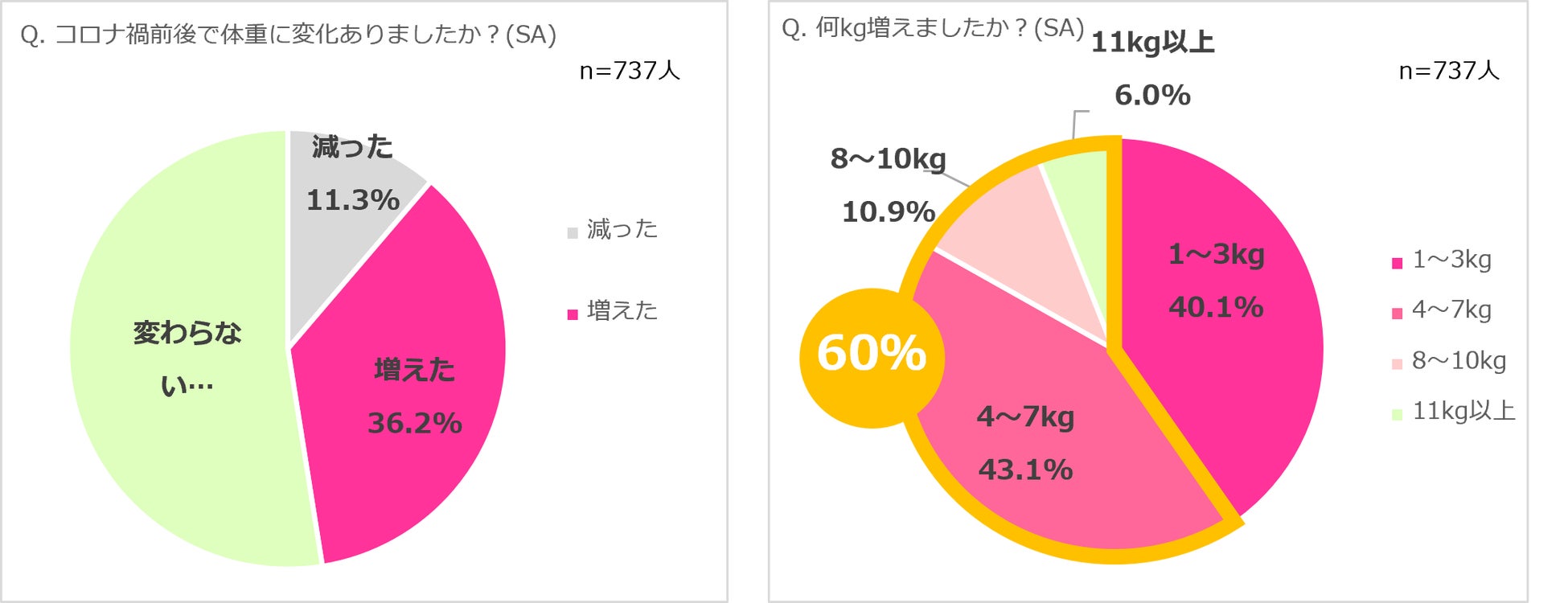 離れて暮らす高齢の親の健康を心配している人 76.2％。そのうち7割が親の健康に対して行動できていない実態が明らかに。さらに、親の健康に対して行動している人の6割が「もっと早くサポートすべきだった」…